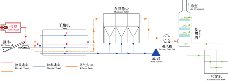 污泥干燥設備五大部件