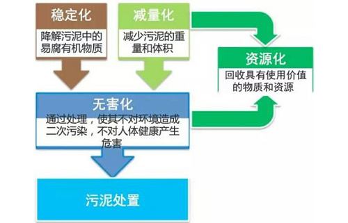 污水廠使用污泥干燥機(jī)好處和用途